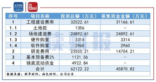 安恒信息擬定增投資網絡安全相關項目，深耕網絡與信息安全軟件開發，但業績季節性波動引關注