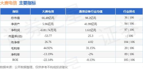 大唐電信周評 股價微跌1.73%，主力資金凈流出142.97萬元，網絡與信息安全軟件開發板塊引關注